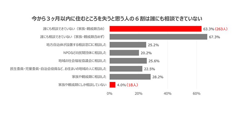 今から3ヶ月以内に住むところを失うと思う人の6割は誰にも相談できていない