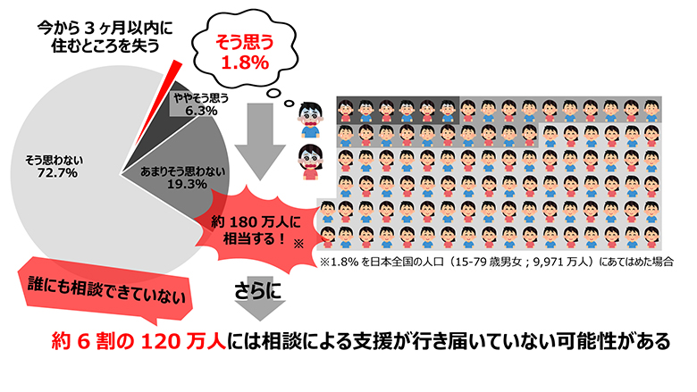 誰にも相談できていない約6割の120万人には相談による支援が行き届いていない可能性がある
