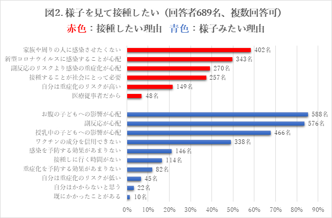 様子を見て接種したい
